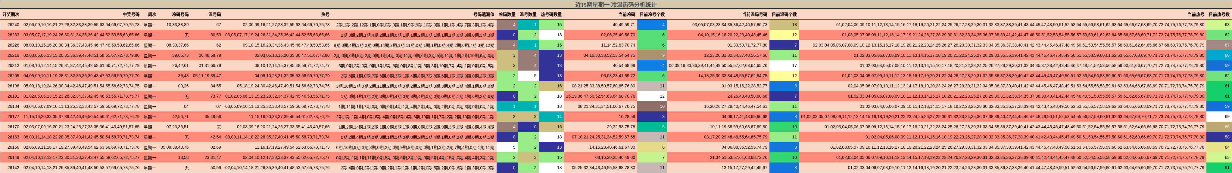 冷温热码分析