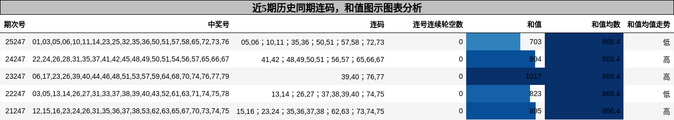 连码分析，和值分析