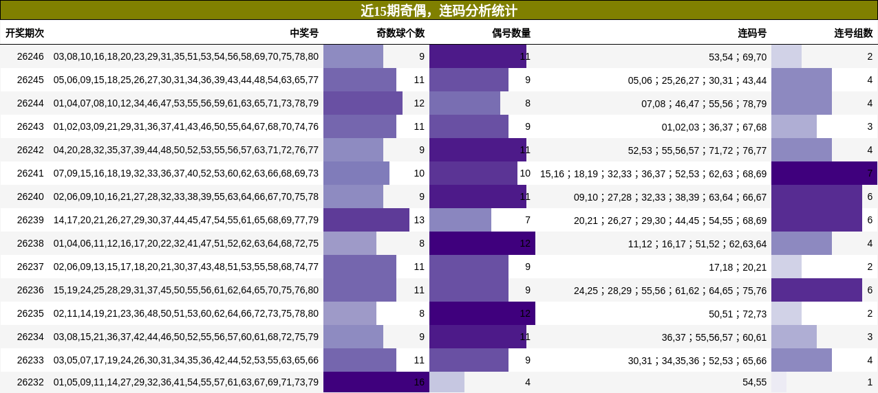 奇偶分析，连码分析