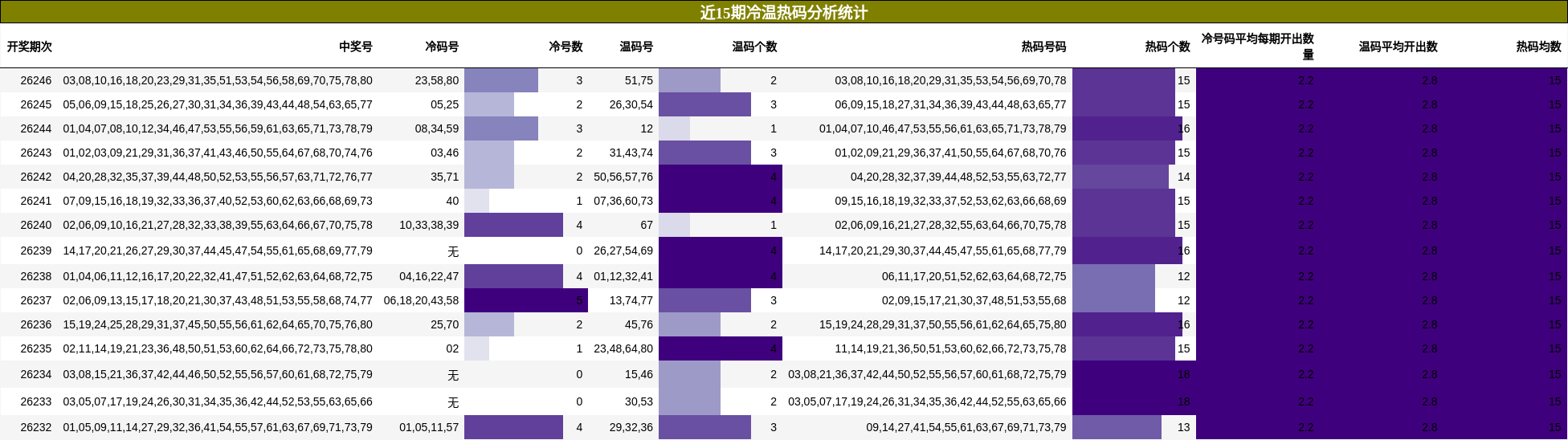 冷温热码分析