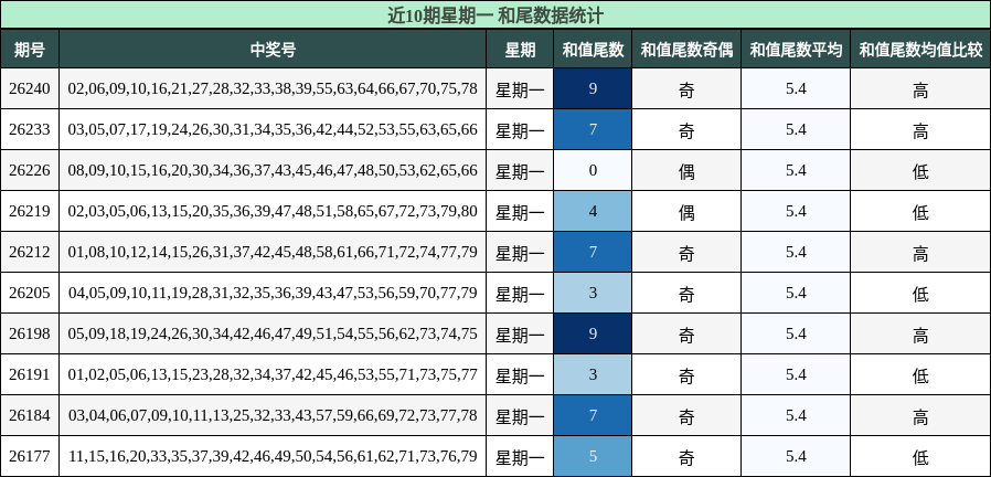 和尾分析