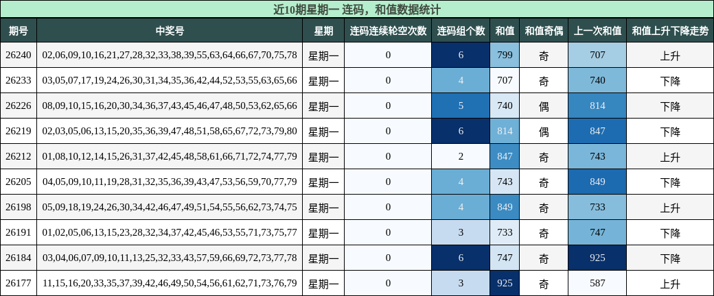 连码分析,和值分析