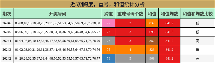 近5期跨度,重号,和值统计分析