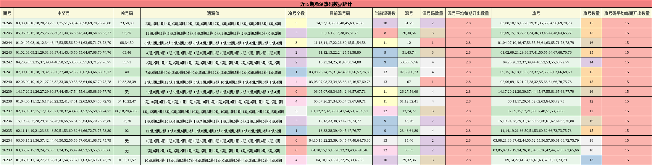 近15期冷温热码数据统计