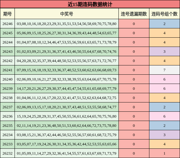 近15期连码数据统计