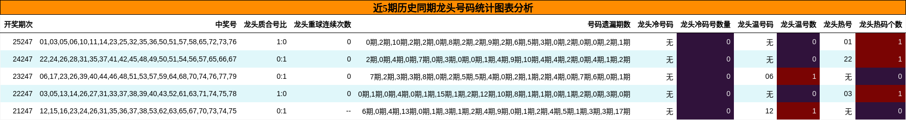 龙头号码分析