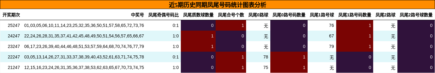 凤尾号码分析
