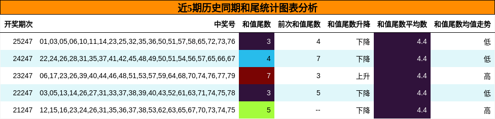 和尾分析