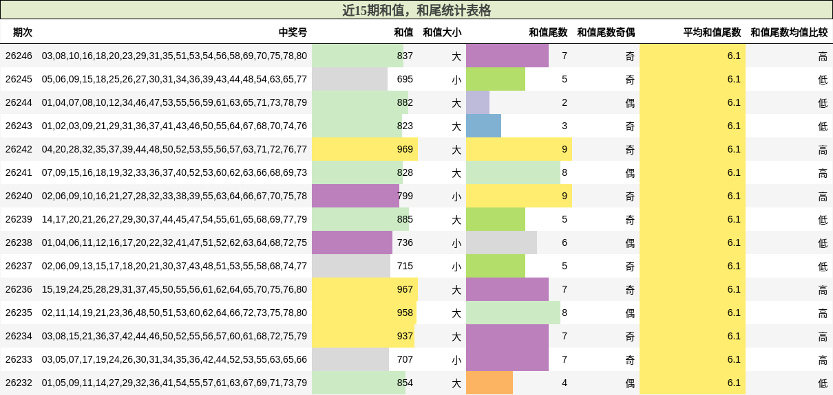 近15期和值，和尾统计表格