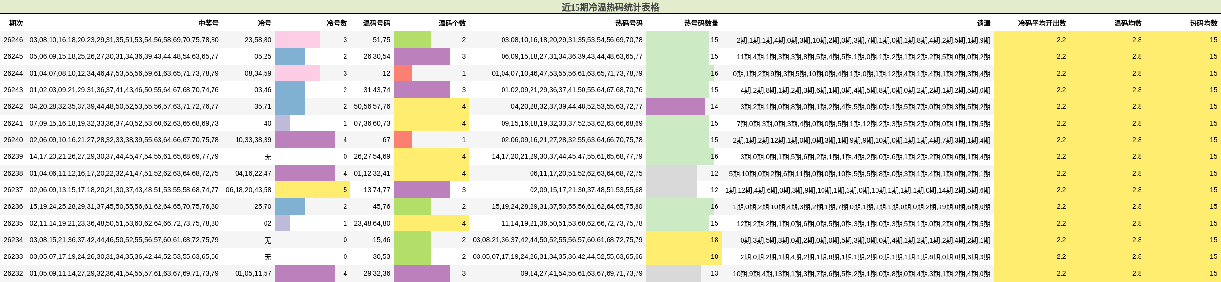 近15期冷温热码统计表格
