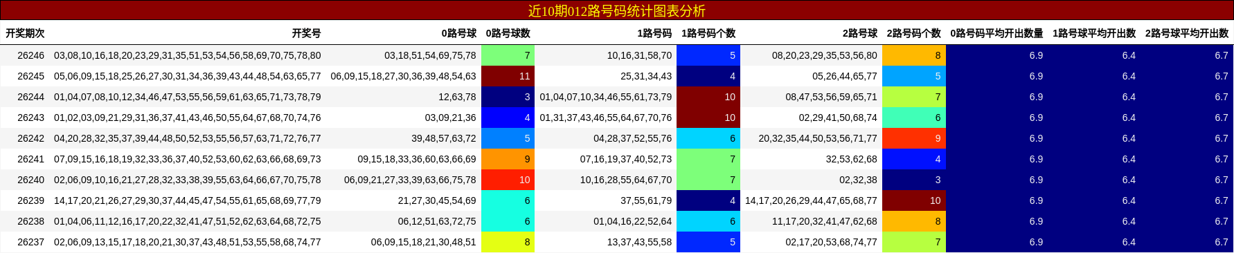近10期012路号码统计图表分析