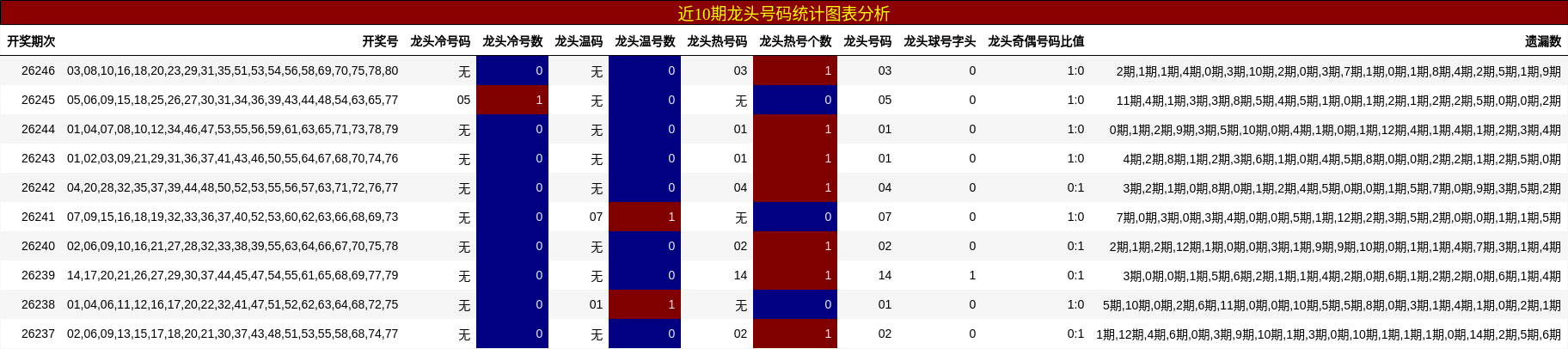 近10期龙头号码统计图表分析