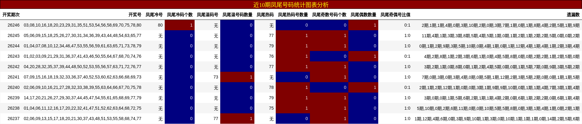 近10期凤尾号码统计图表分析