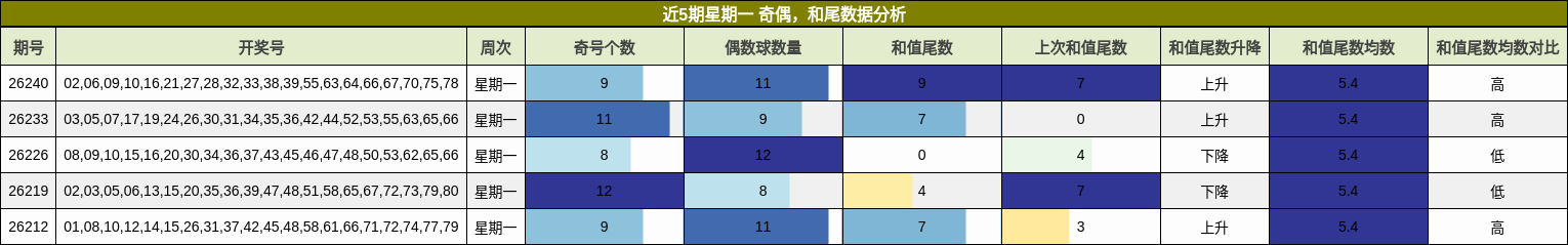 近5期星期一 奇偶，和尾数据分析