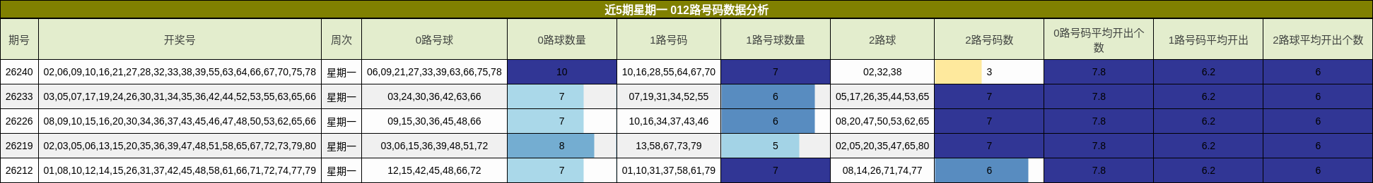 近5期星期一 012路号码数据分析
