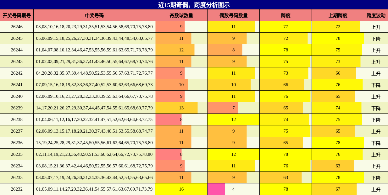 奇偶分析,跨度分析