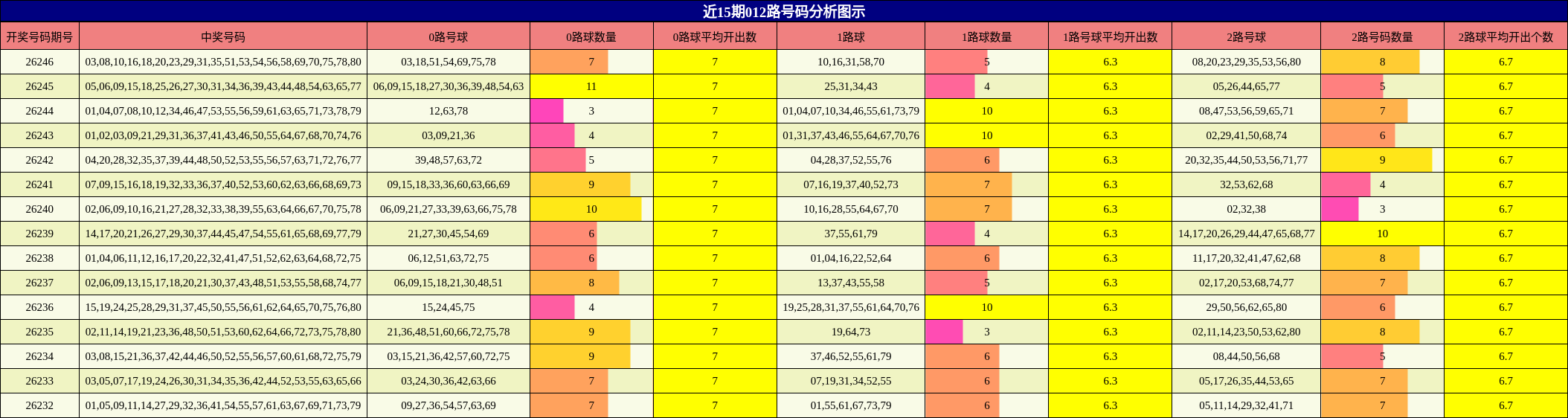012路号码分析