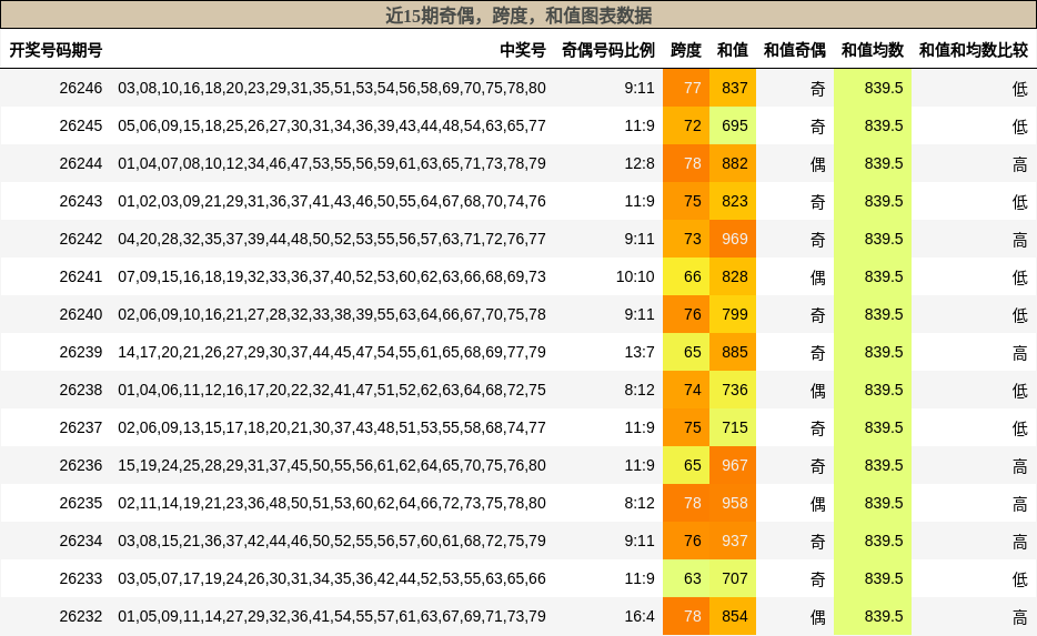 奇偶分析，跨度分析，和值分析
