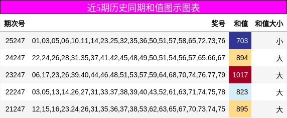 近5期历史同期和值图示图表