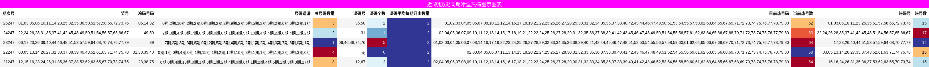 近5期历史同期冷温热码图示图表