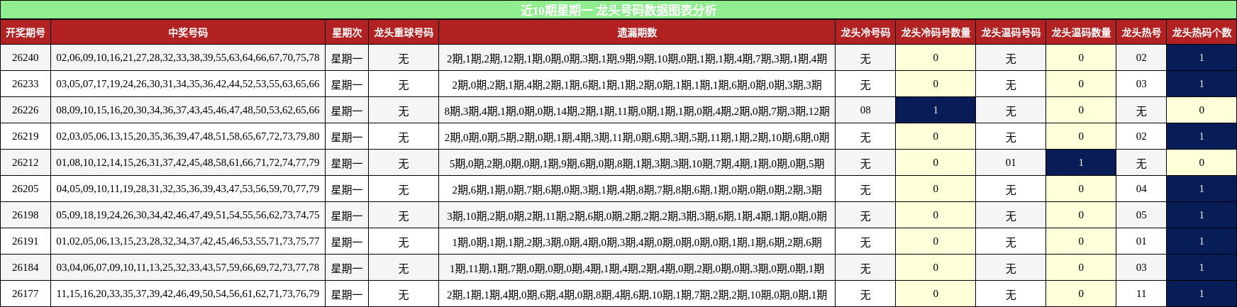 近10期星期一 龙头号码数据图表分析