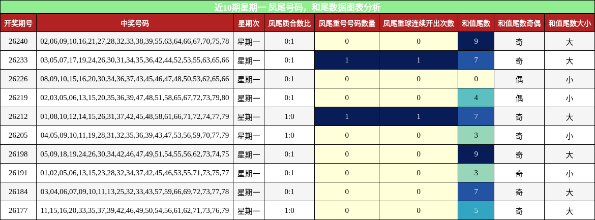 近10期星期一 凤尾号码,和尾数据图表分析