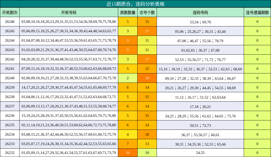质合分析,连码分析