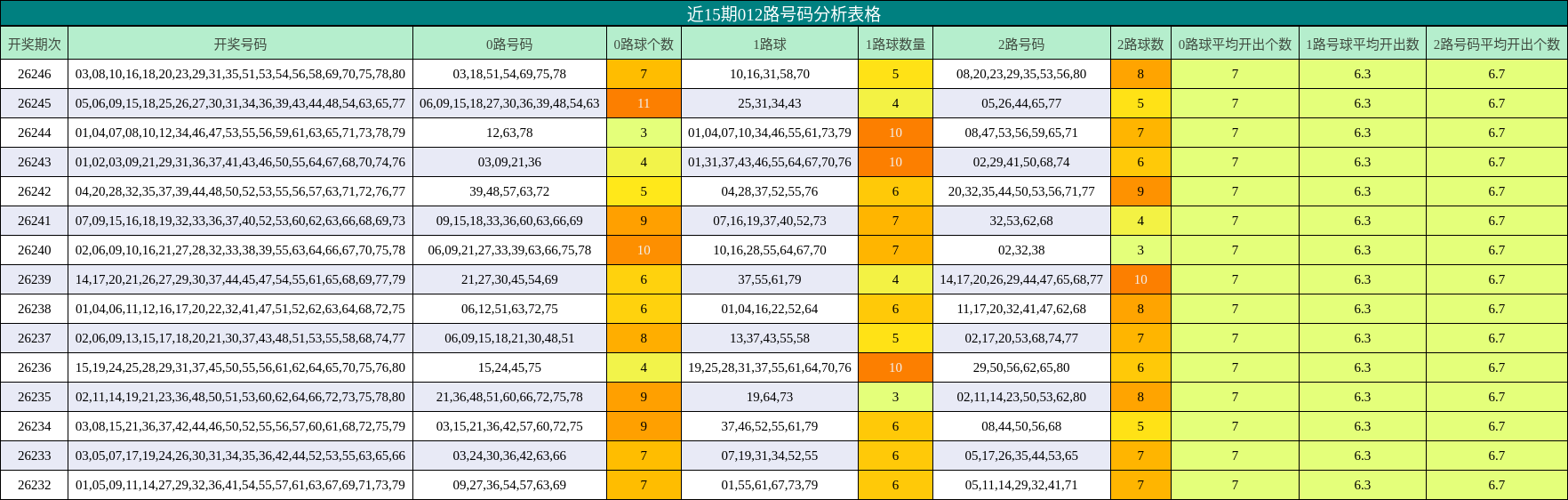 012路号码分析