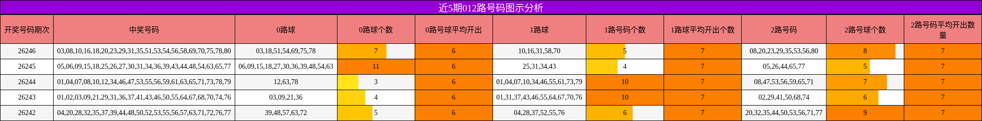 近5期012路号码图示分析
