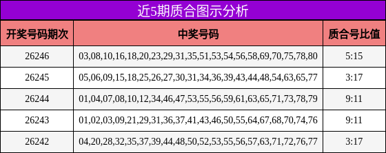 近5期质合图示分析