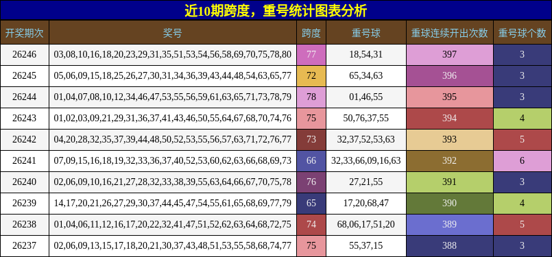 跨度分析,重号分析