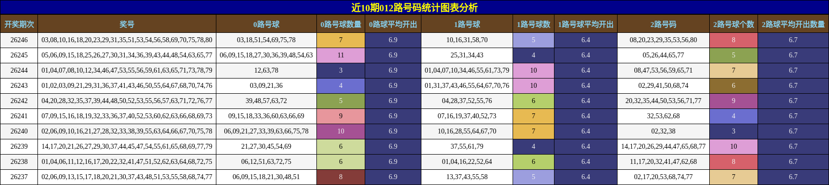 012路号码分析
