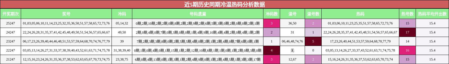 近5期历史同期冷温热码分析数据
