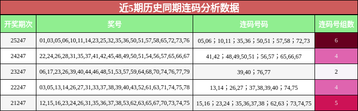 近5期历史同期连码分析数据