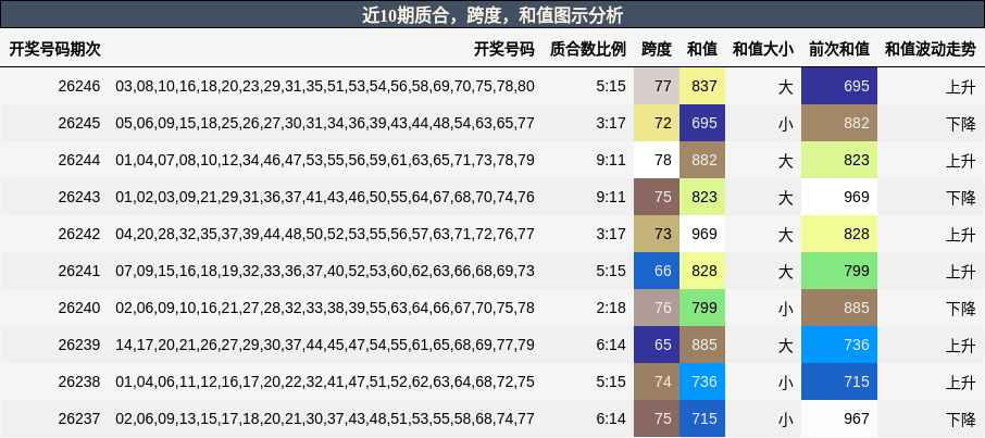 质合分析，跨度分析，和值分析