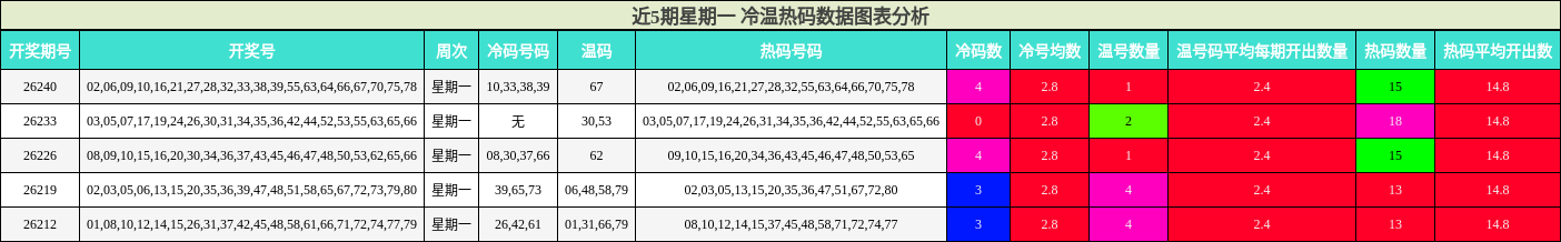 冷温热码分析