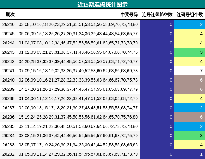 近15期连码统计图示
