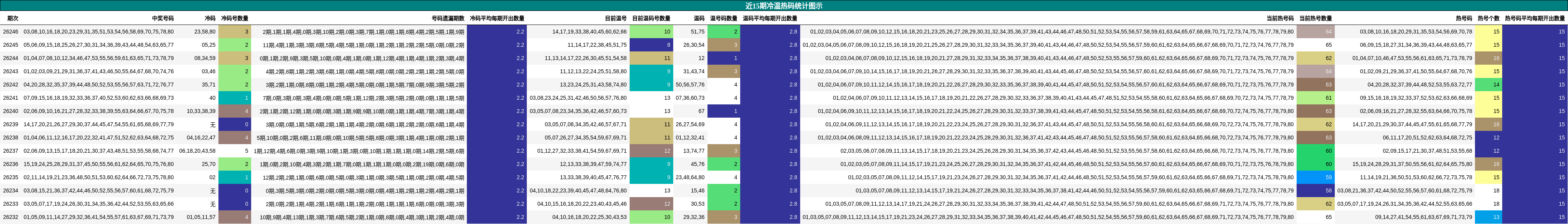 近15期冷温热码统计图示