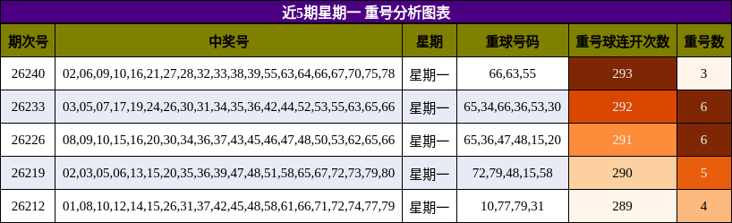 重号分析