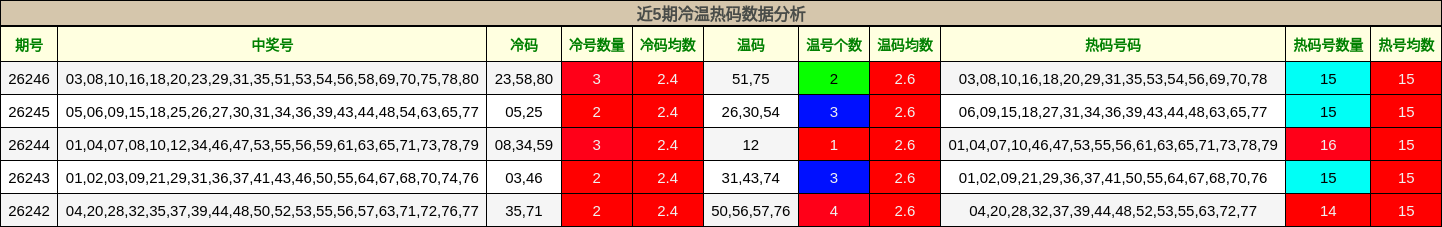 近5期冷温热码数据分析
