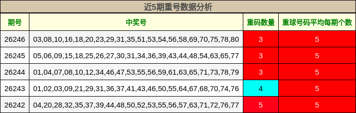 近5期重号数据分析
