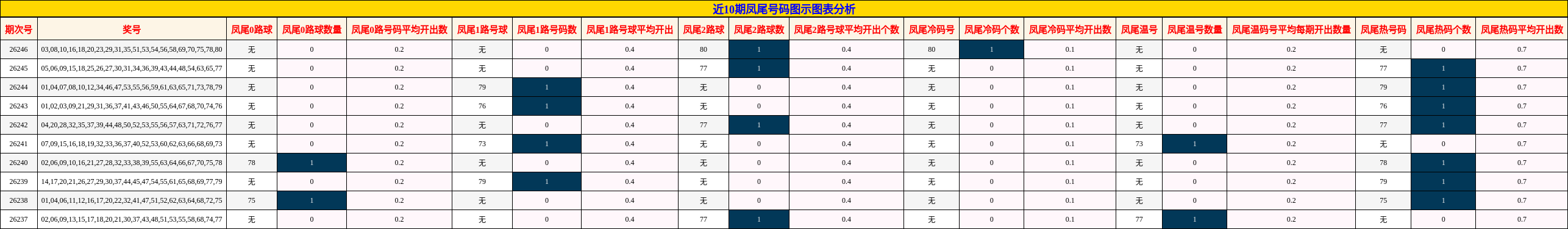 近10期凤尾号码图示图表分析