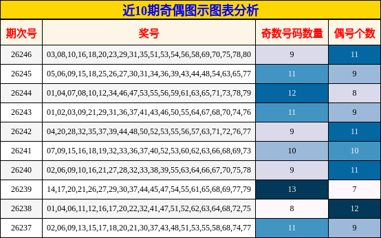 近10期奇偶图示图表分析