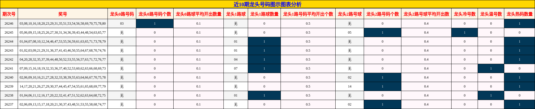 近10期龙头号码图示图表分析