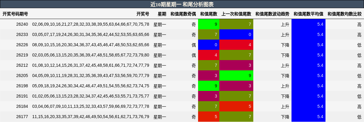 近10期星期一 和尾分析图表