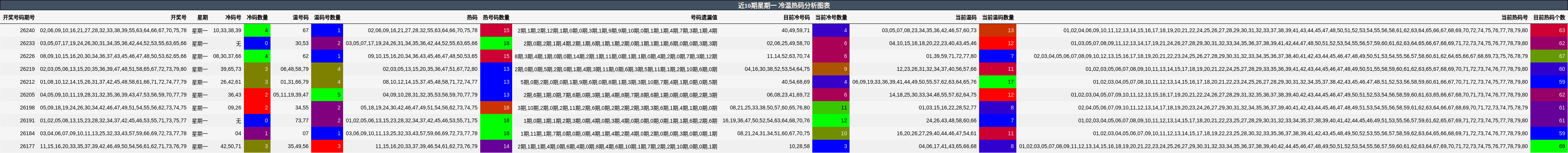 近10期星期一 冷温热码分析图表