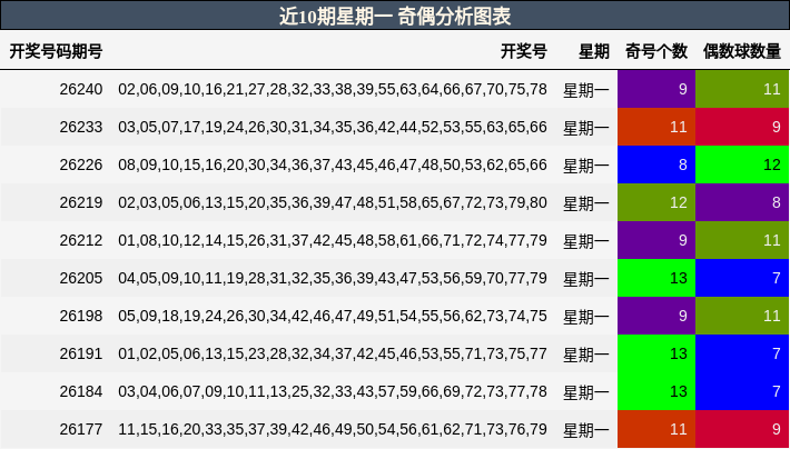 近10期星期一 奇偶分析图表