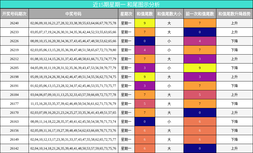 近15期星期一 和尾图示分析