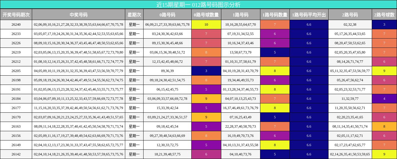 近15期星期一 012路号码图示分析