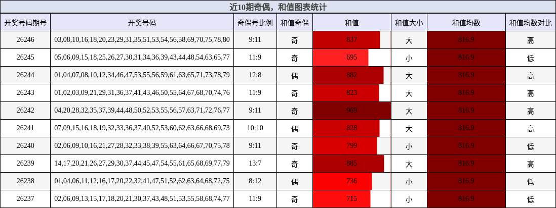 近10期奇偶,和值图表统计